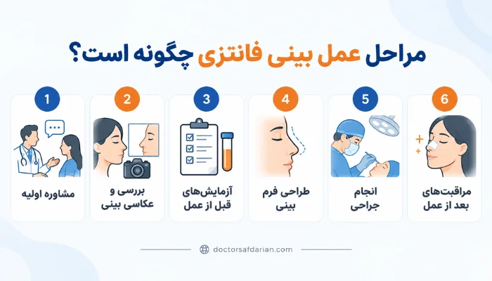 مراحل عمل بینی فانتزی از مشاوره تا مراقبت های بعد از جراحی